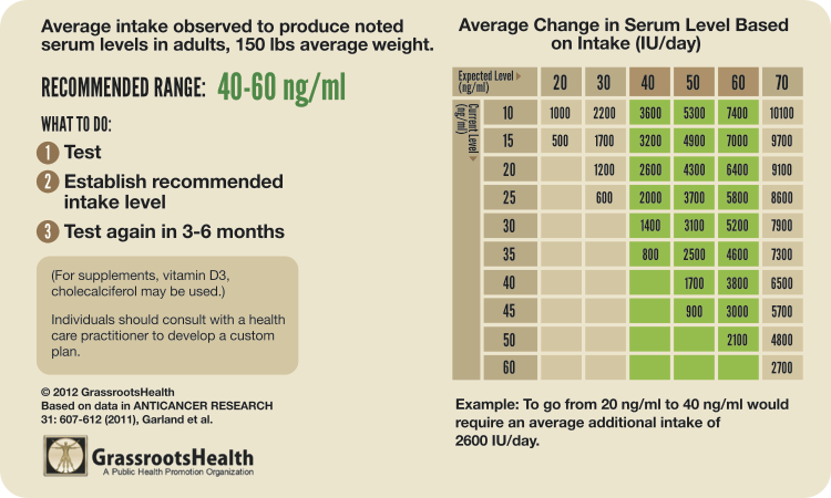 chart-serum-level-intake-vitamin-D