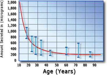 human_growth_hormone_chart