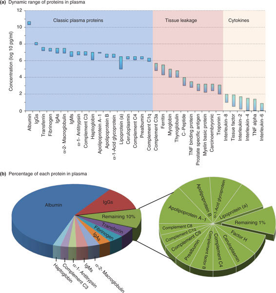 Protein-dynamic-range-and-percentage-in-blood-plasma