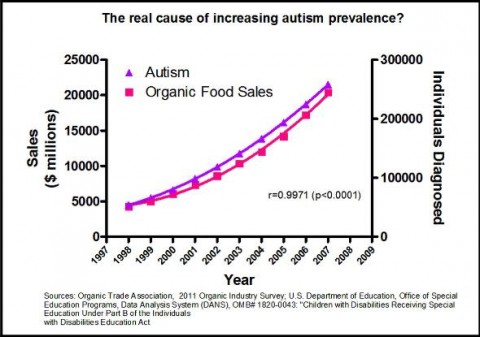 autism-organic