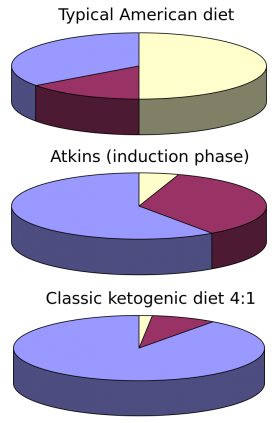 Proportions diète cétogène