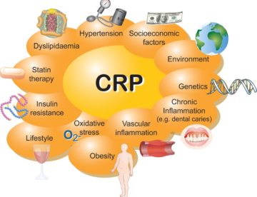 Effect of c-reactive protein level