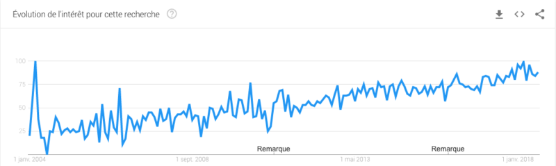 Tendance de recherche de l'expression “health coaching” montrant un triplement des requêtes depuis 2004 (source Google)