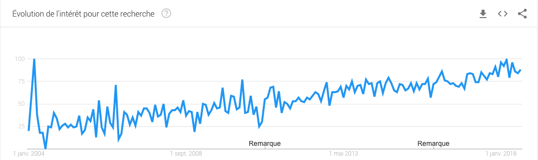 Tendance de recherche de l'expression “health coaching” montrant un triplement des requêtes depuis 2004 (source Google)