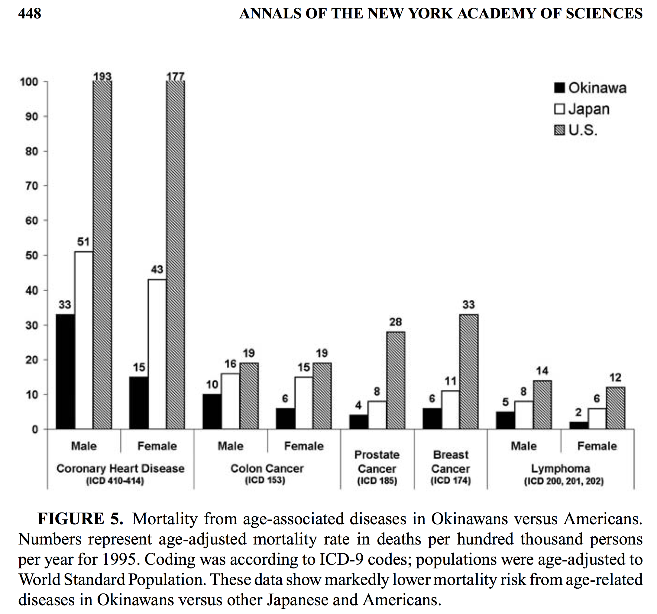 Caloric restriction, the traditional Okinawan diet, and healthy aging