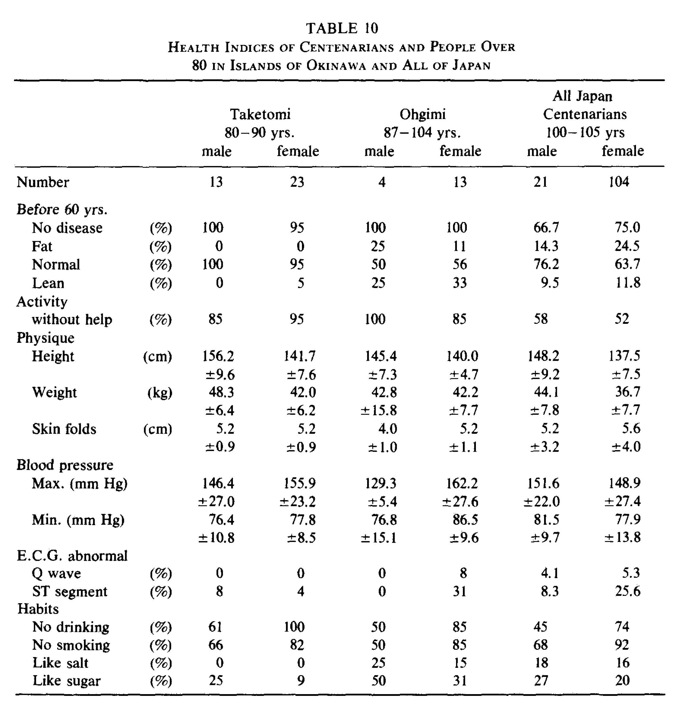 Okinawa - Impact of westernization on the nutrition of Japanese: Changes in physique, cancer, longevity and centenarians