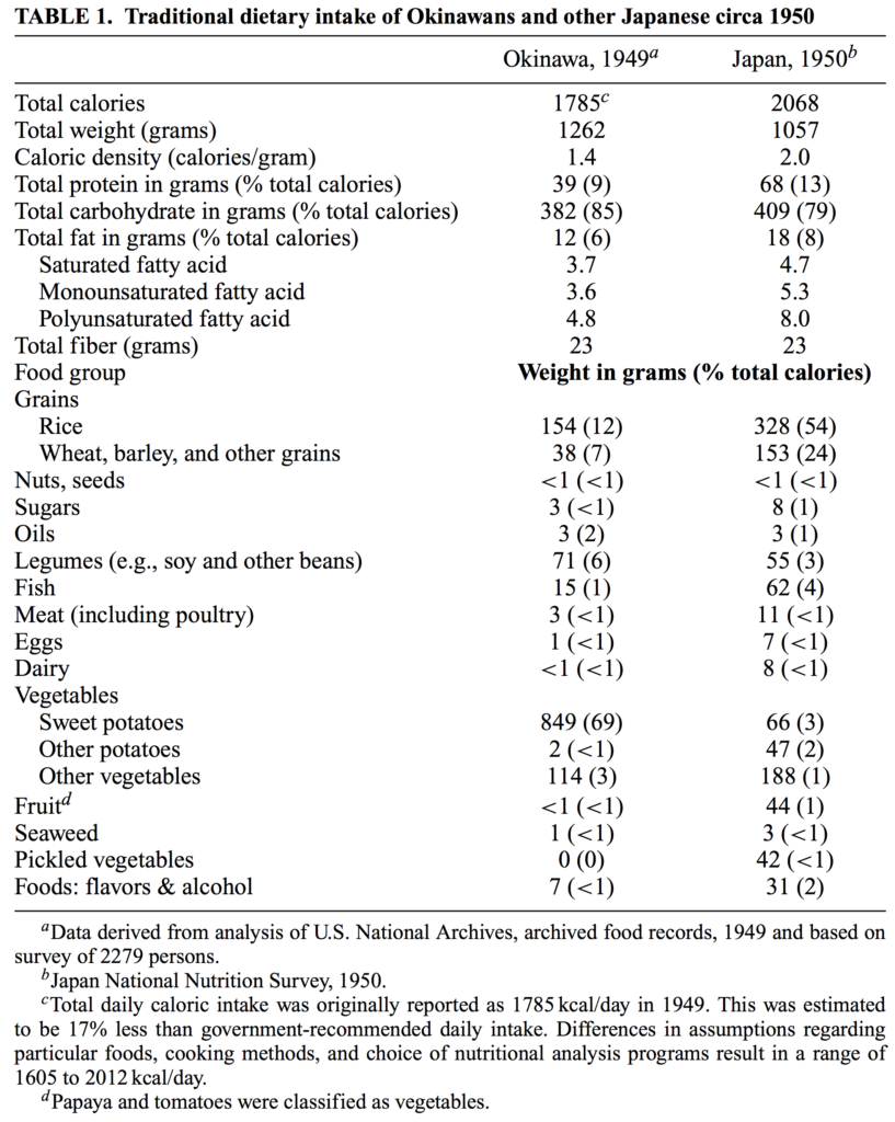 Okinawa - Caloric restriction, the traditional Okinawan diet, and healthy aging